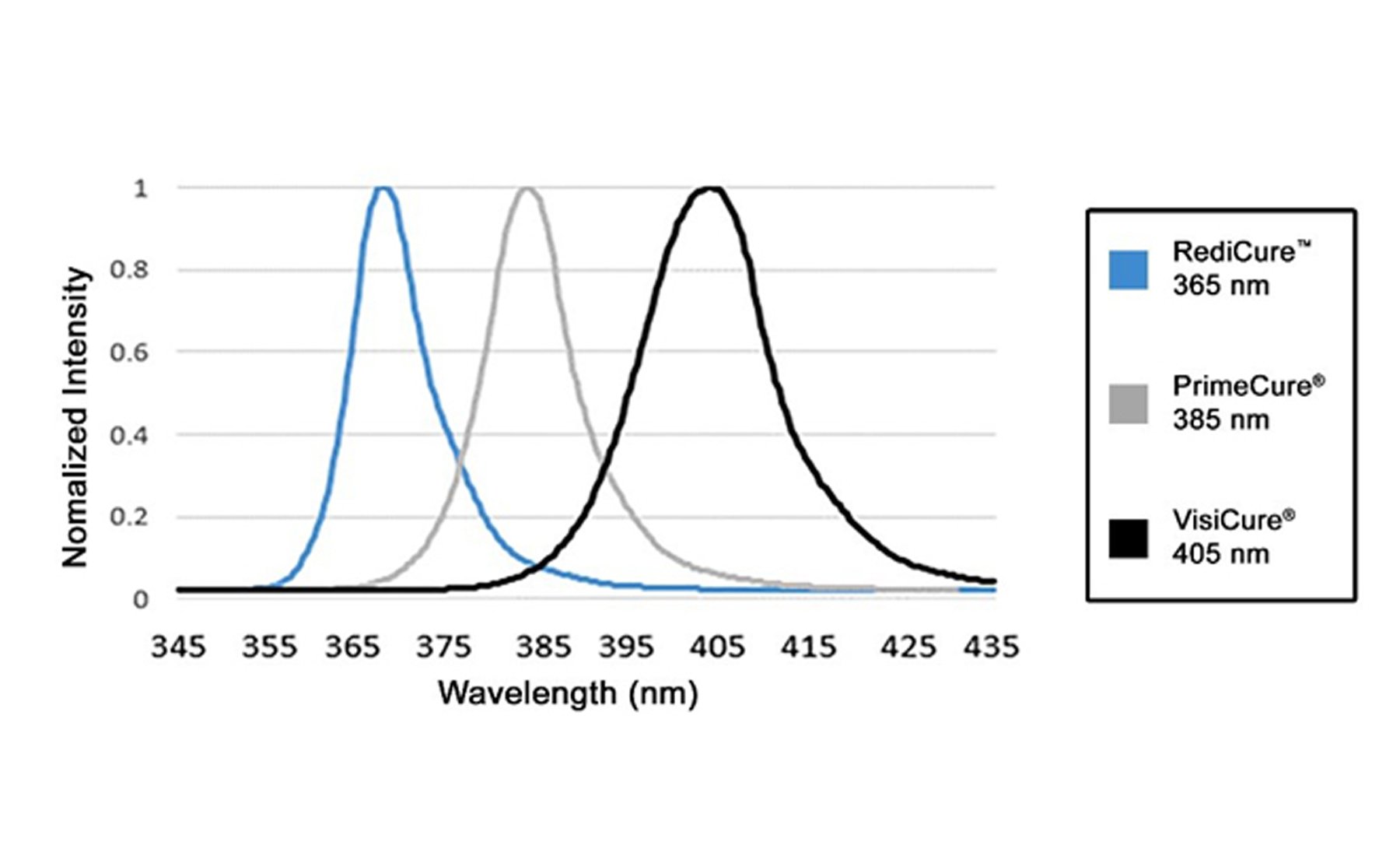 BlueWave® MX-250 Emitter, VisiCure® 405 nm – R&D Shop by West-Tech